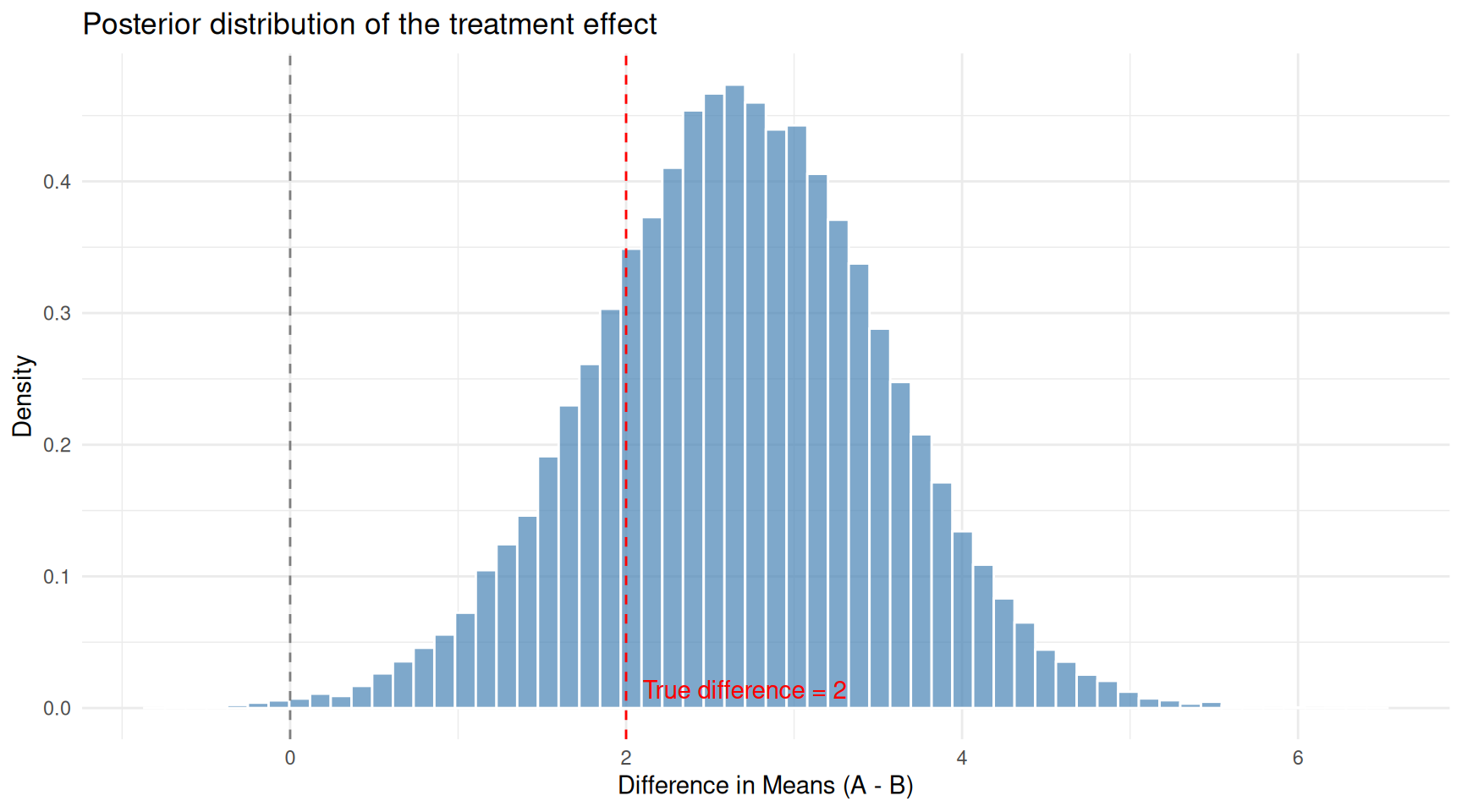 Posterior distribution of the difference in means from the robust model. The true difference is 2.0.