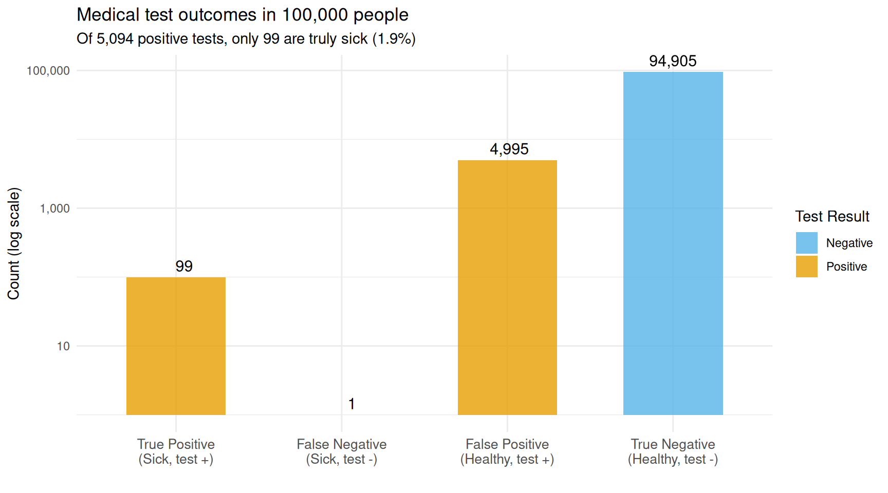 Out of 100,000 people, only 99 are sick. The test catches nearly all of them (98), but also falsely flags ~5,000 healthy people.