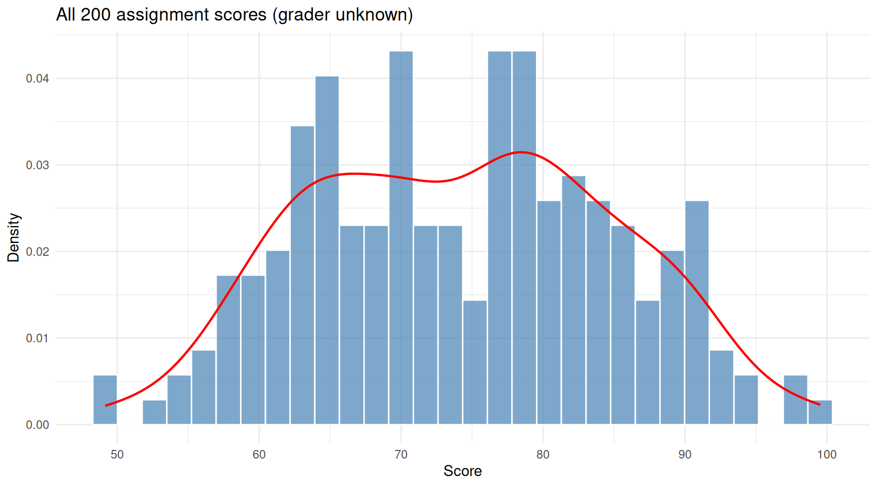 The pile of 200 scores. Two overlapping humps hint at two graders, but we don't know who graded what.