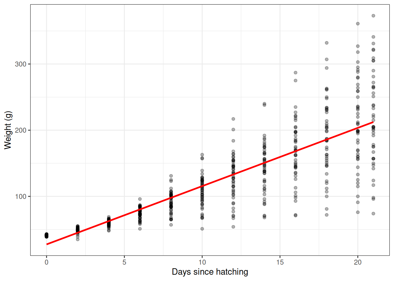 Simple linear regression of weight on time.