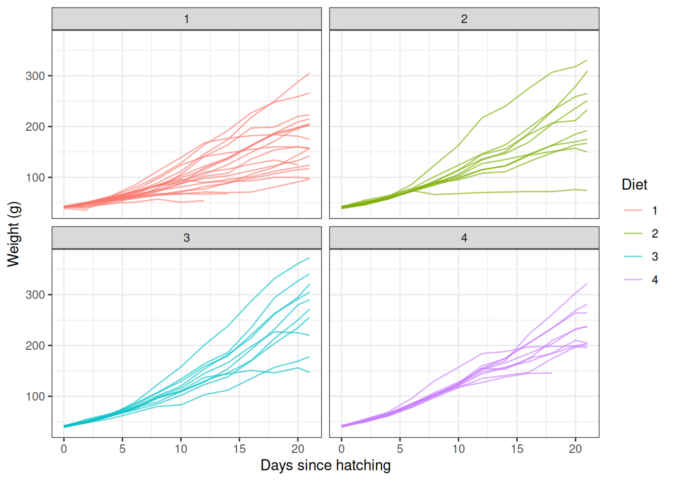 Individual chick growth trajectories, faceted by diet.