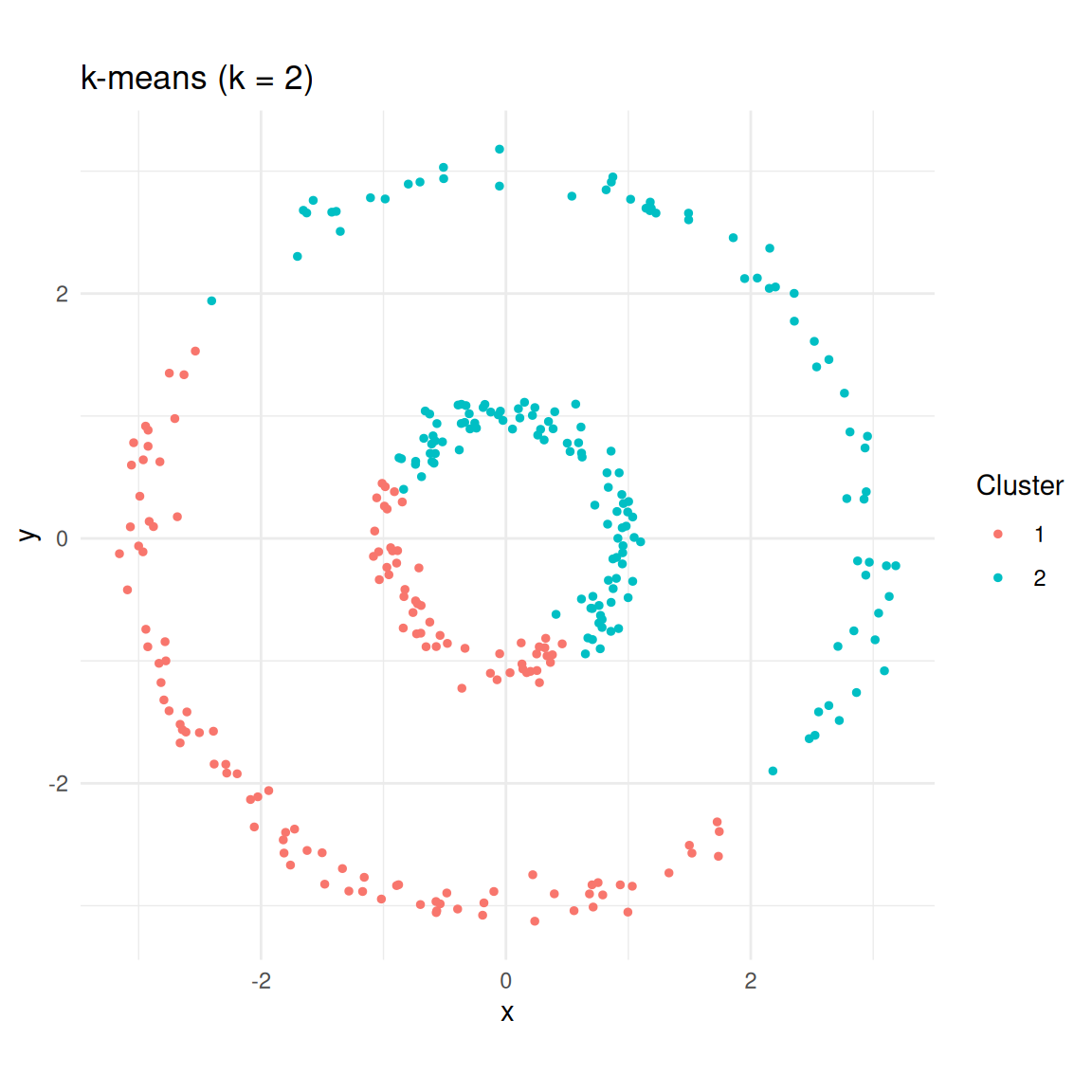 k-means splits the data into two halves rather than recognising the rings.