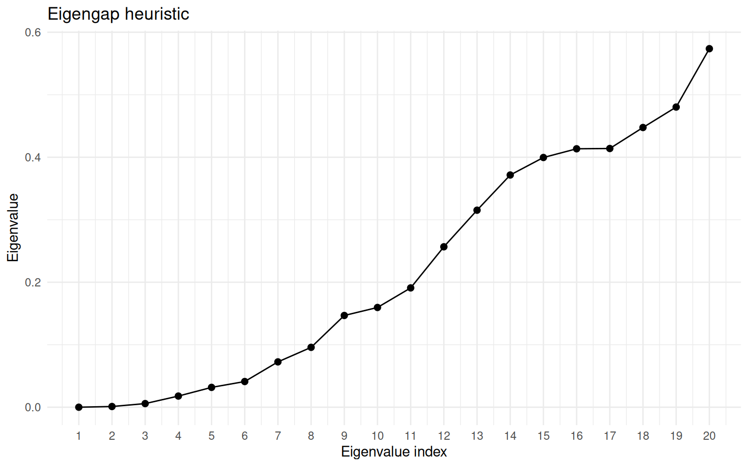 Eigenvalue spectrum of the graph Laplacian for the concentric circles. The gap after the second eigenvalue indicates k = 2.