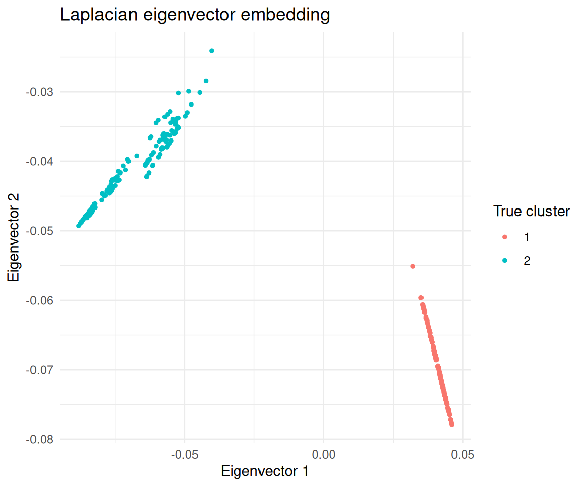 Observations projected onto the second eigenvector of the Laplacian, coloured by true cluster.