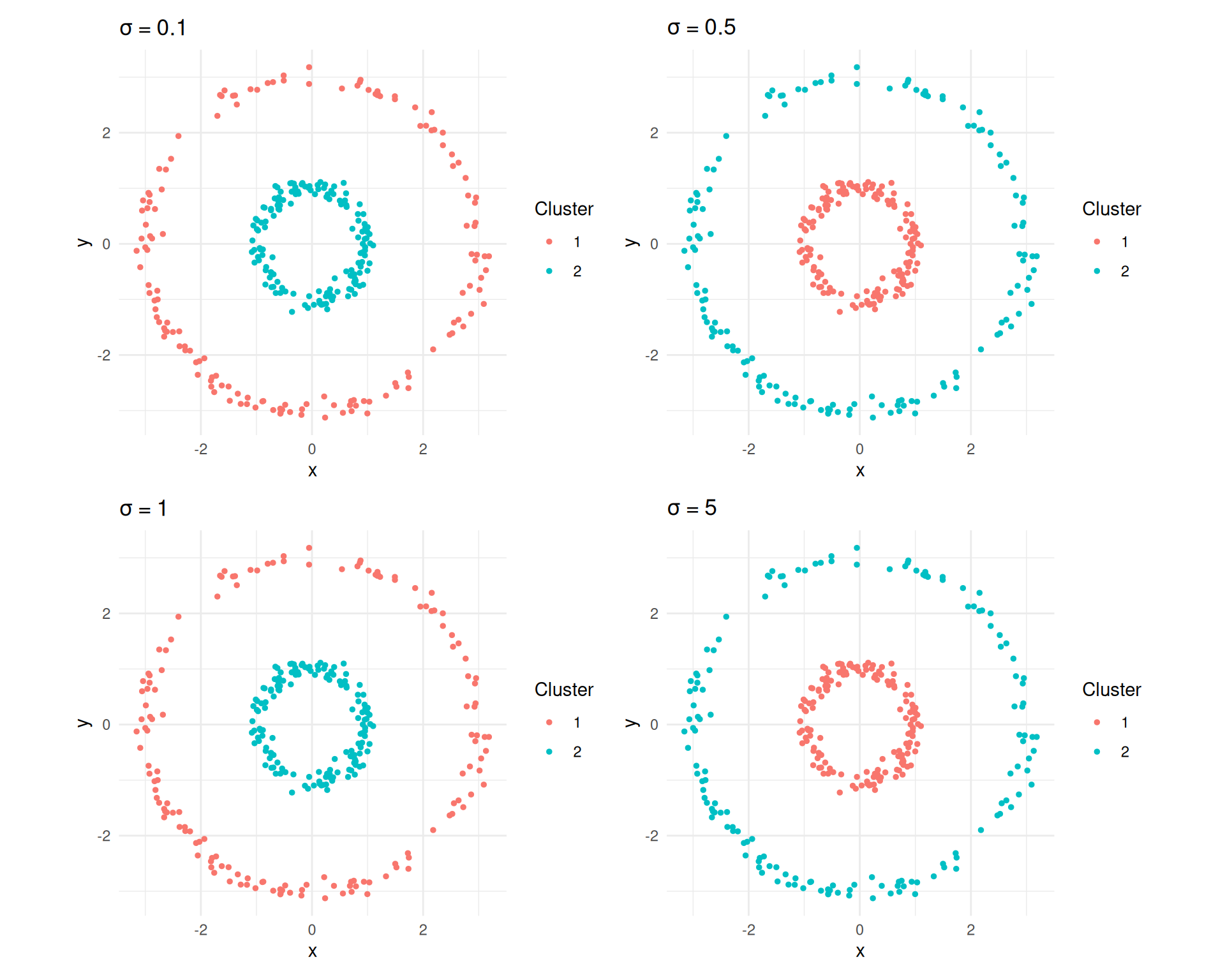 Spectral clustering results for different sigma values on the concentric circles.