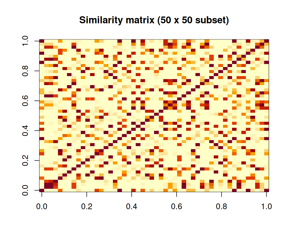 Heatmap of the similarity matrix (first 50 observations).