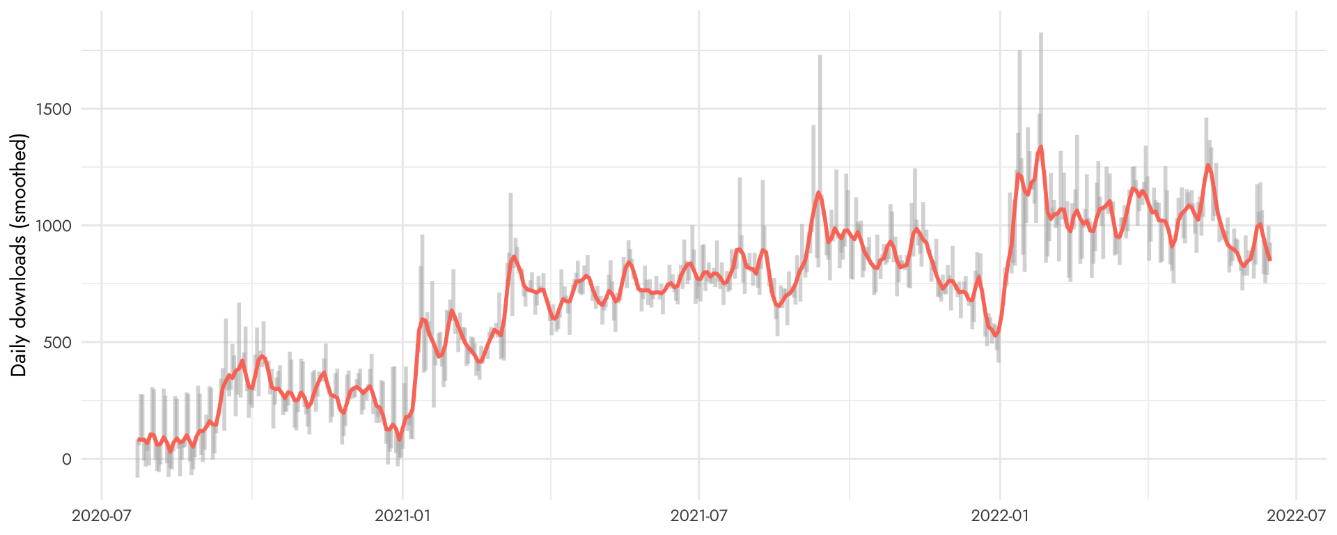 Line graph showing palmerpenguins package downloads from CRAN, which increases quickly since published in 2020 and has leveled off near 1000 downloads per day.